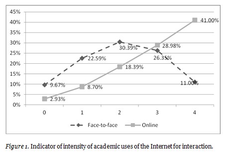 There are two modes in online learning