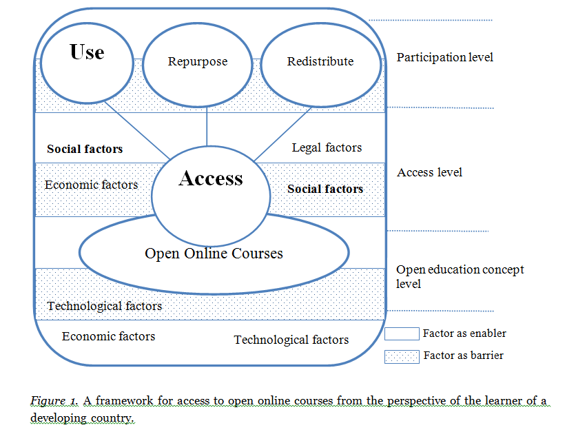 View Of Supporting Access To Open Online Courses For Learners Of