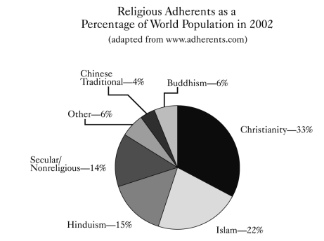 The Major Religions of the World as a Percentage of World Population