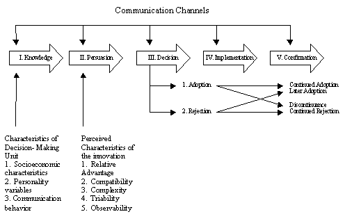 Rogers' (2003) Diffusion of Innovation Model