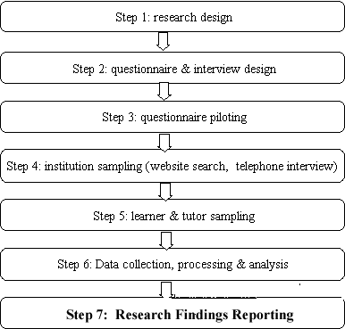Seven step research design and