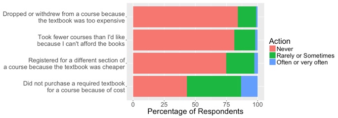 A chart displaying, how often respondents have taken certain actions as a result of textbook costs