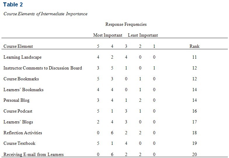 Table 2
