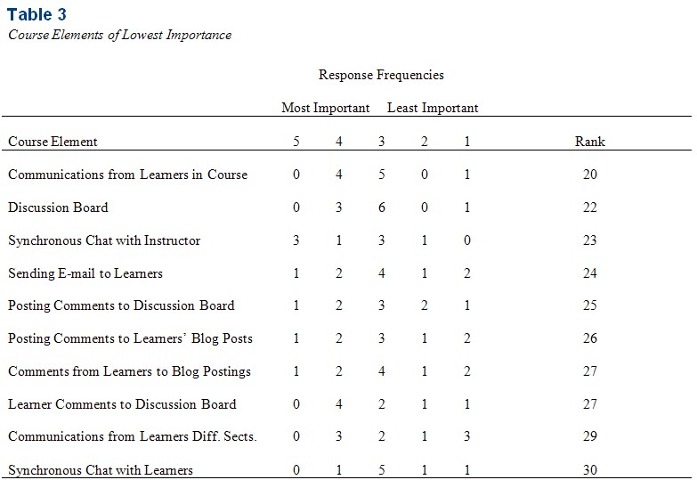 Table 3