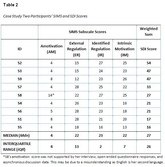 Table 2