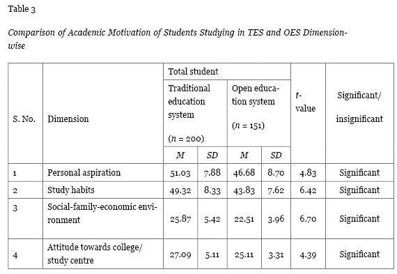 Table 3