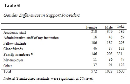 Table 6