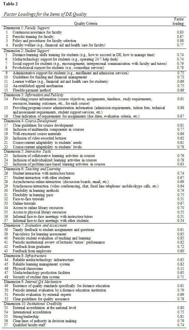 Table 2