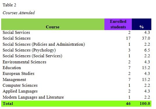 Table 2