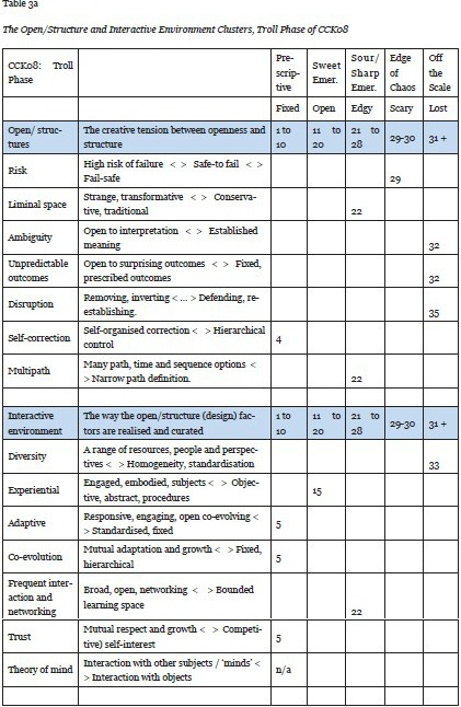 Table 3a