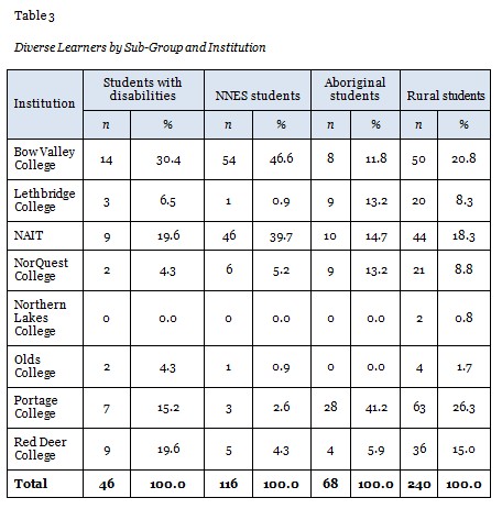 Table 3