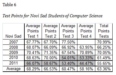 Table 6