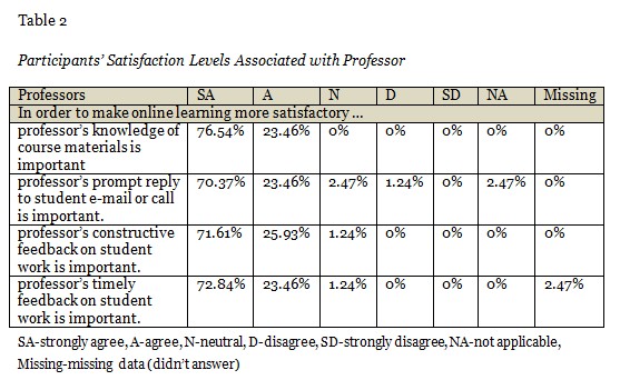 Table 2