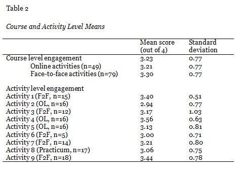 Table 2