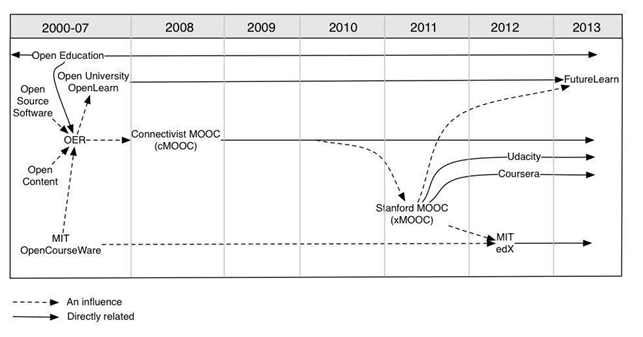 Beschreibung: Beschreibung: Figure_1_MOOCs_and_Open_Education_Timeline_p6.jpg