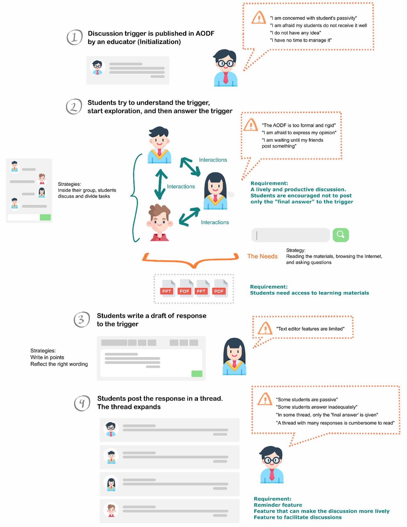 Designing Asynchronous Online Discussion Forum Interface and ...