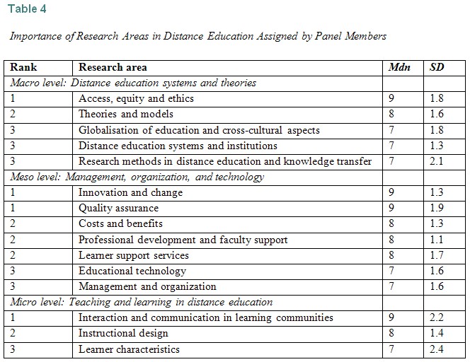 research topics in distance education