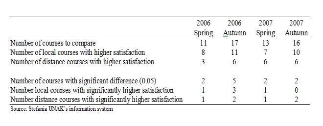 View of Distance Education and Academic Achievement in Business ...