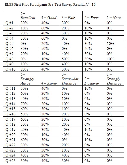Appendix B